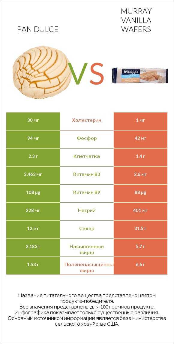 Pan dulce vs Murray Vanilla Wafers infographic