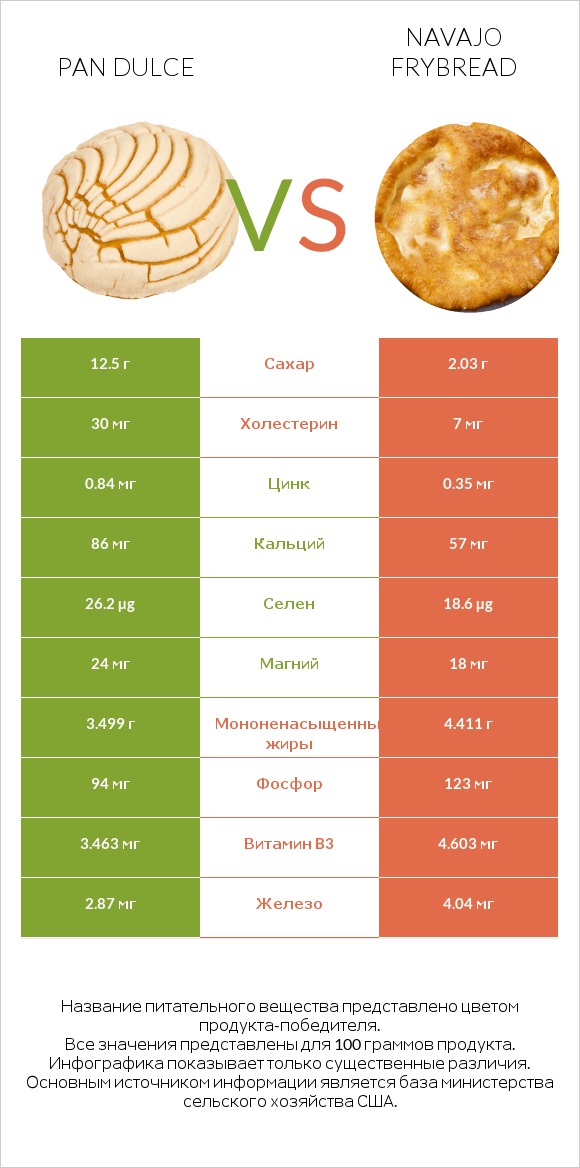 Pan dulce vs Navajo frybread infographic