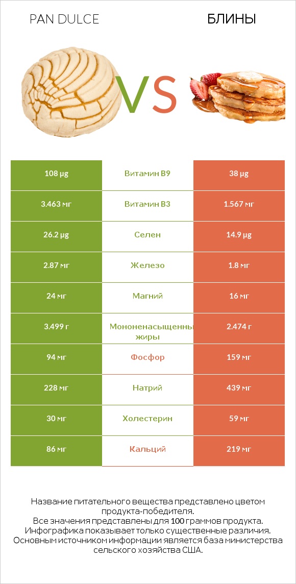 Pan dulce vs Блины infographic