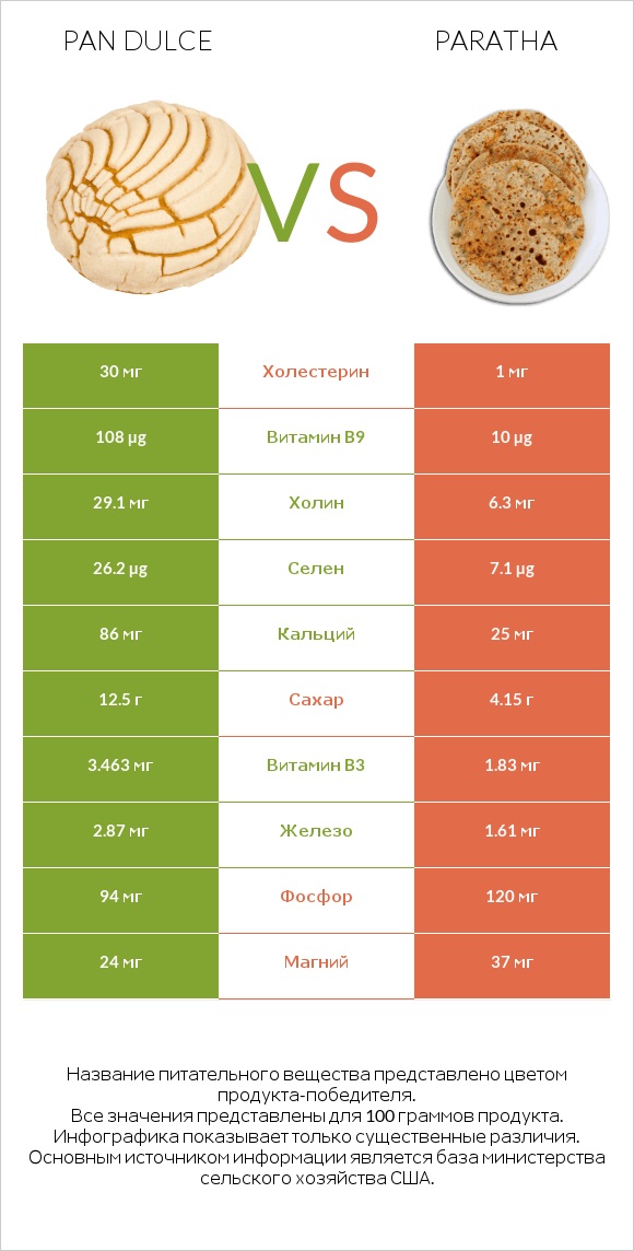 Pan dulce vs Paratha infographic