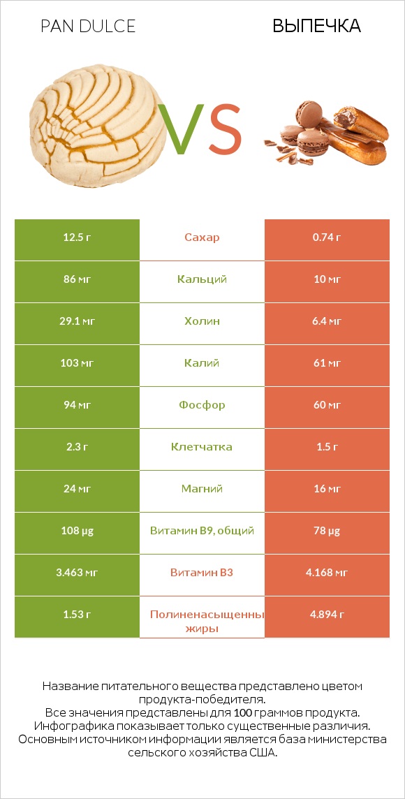 Pan dulce vs Выпечка infographic