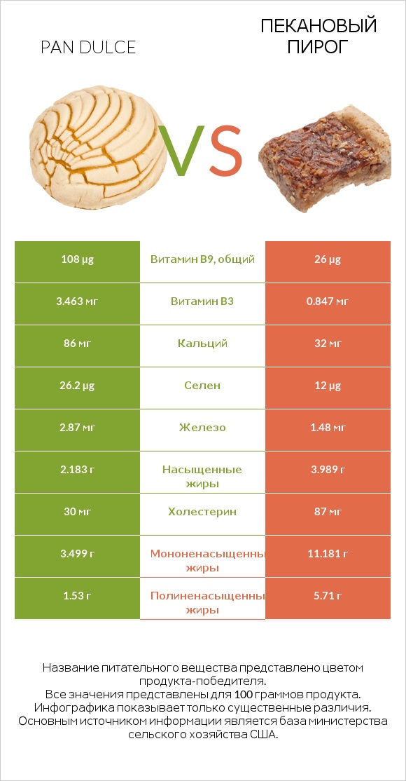 Pan dulce vs Пекановый пирог infographic