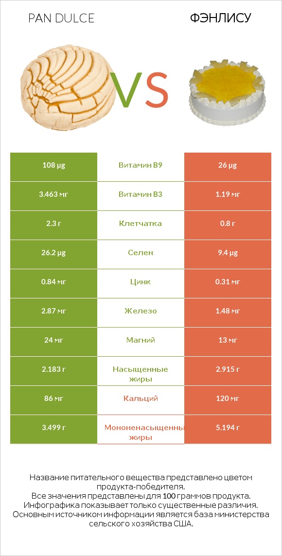 Pan dulce vs Фэнлису infographic