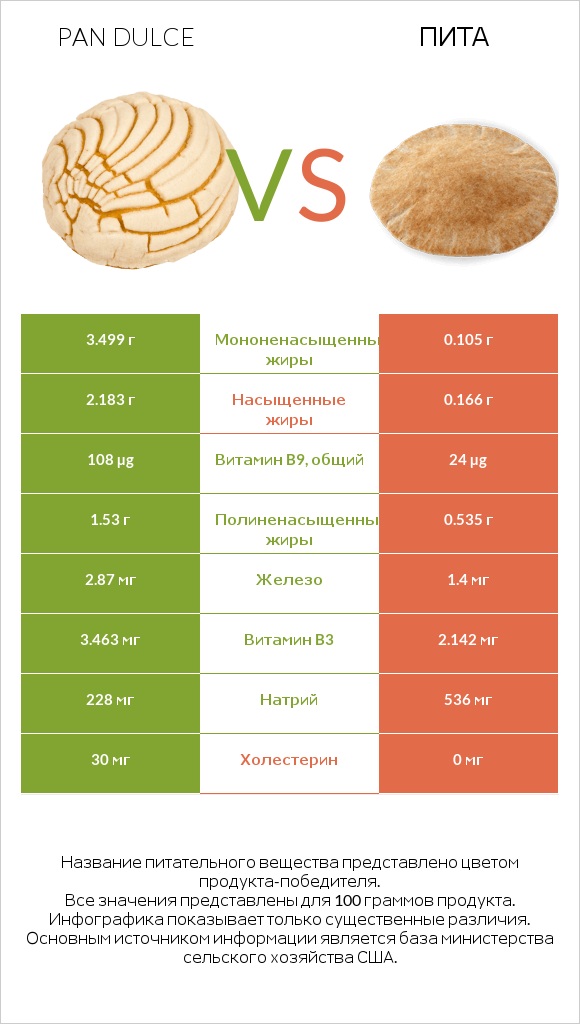Pan dulce vs Пита infographic