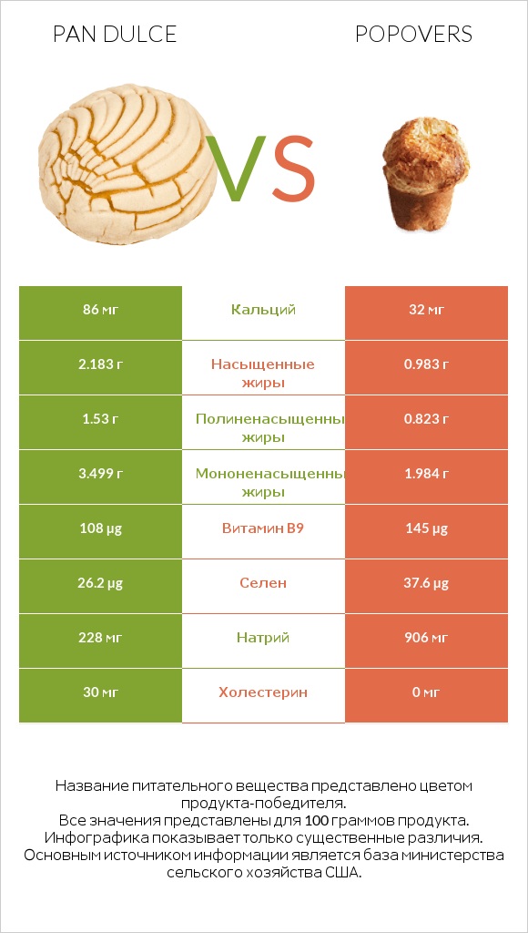 Pan dulce vs Popovers infographic