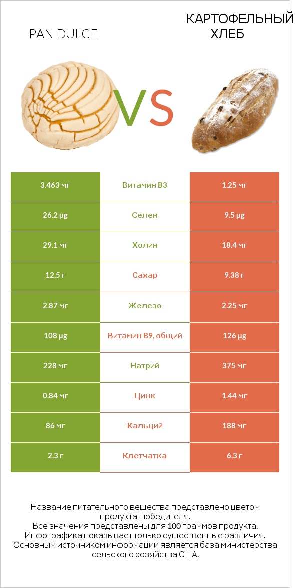 Pan dulce vs Картофельный хлеб infographic