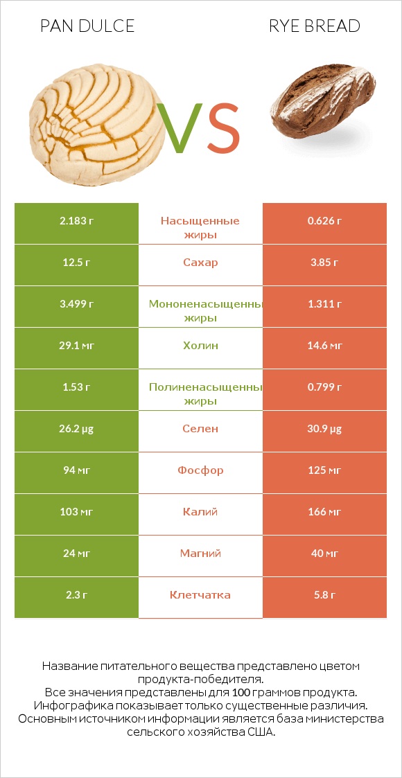 Pan dulce vs Rye bread infographic