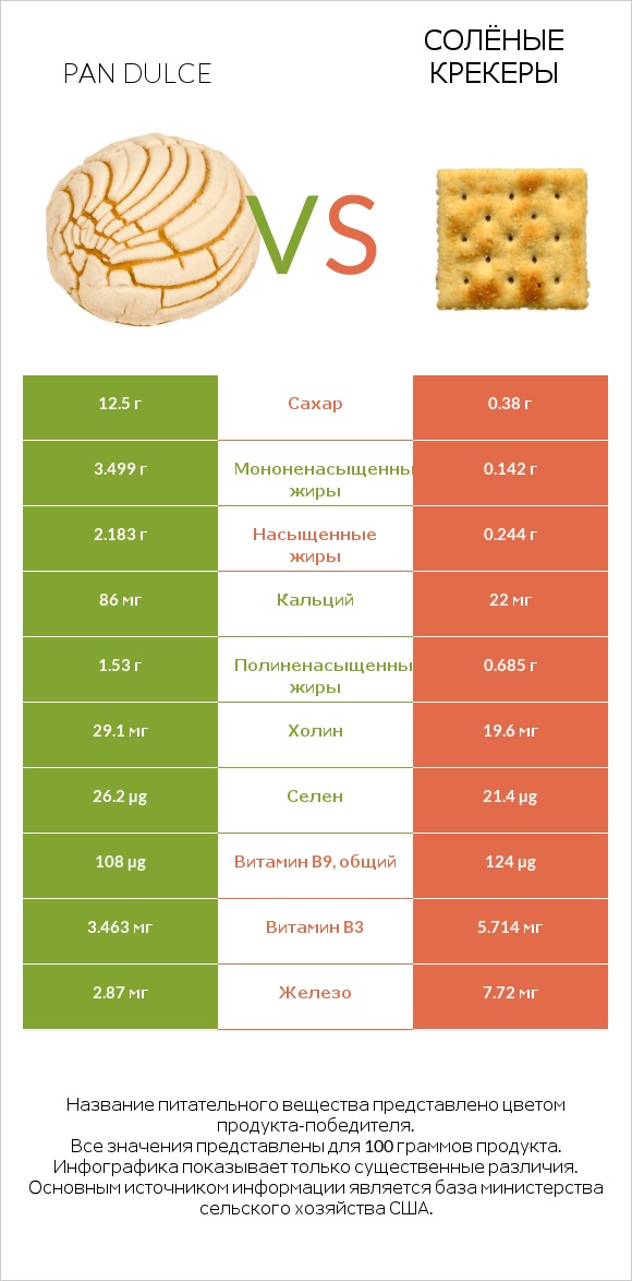 Pan dulce vs Солёные крекеры infographic