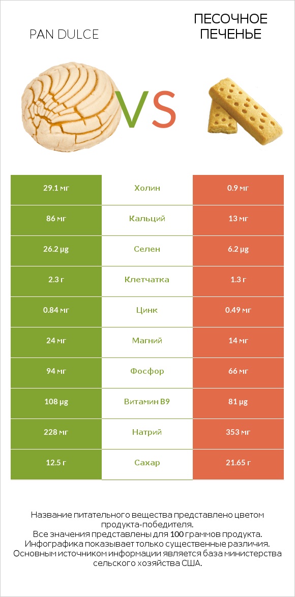 Pan dulce vs Песочное печенье infographic