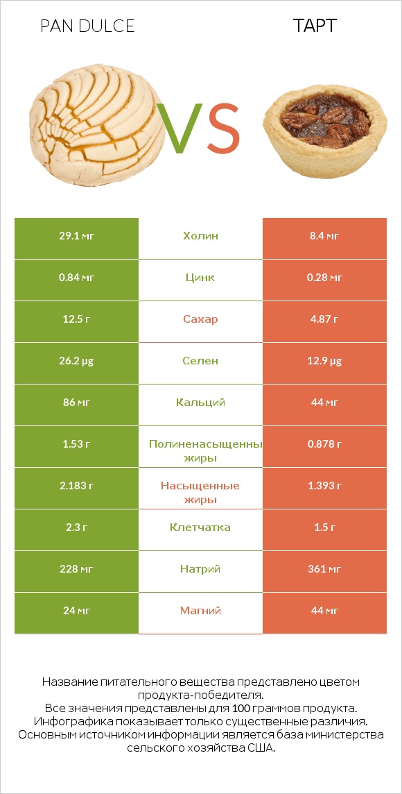 Pan dulce vs Тарт infographic