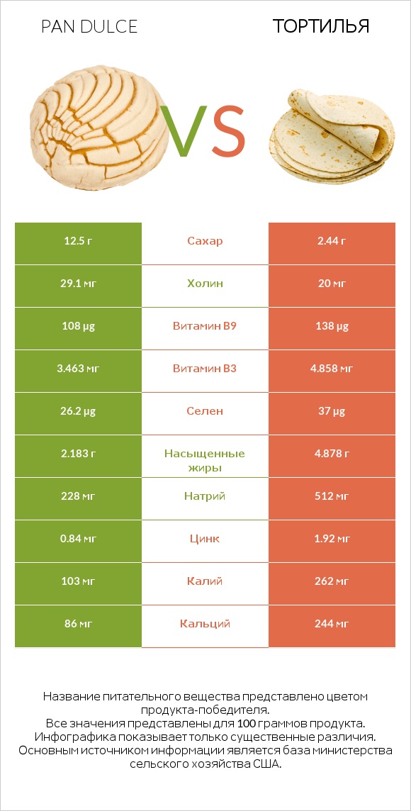 Pan dulce vs Тортилья infographic