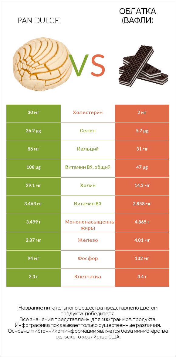 Pan dulce vs Облатка (вафли) infographic