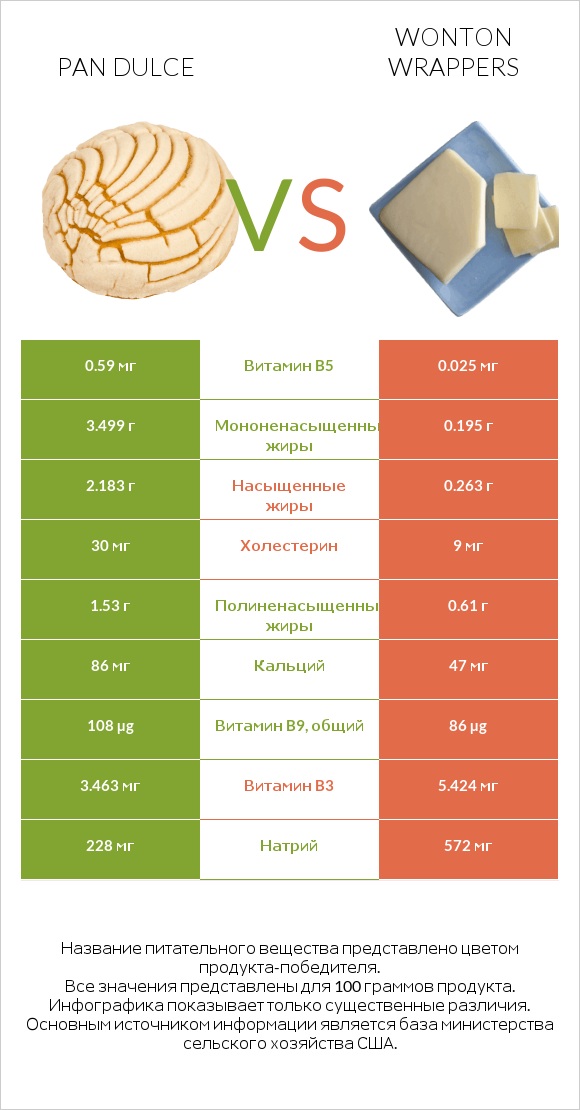 Pan dulce vs Wonton wrappers infographic