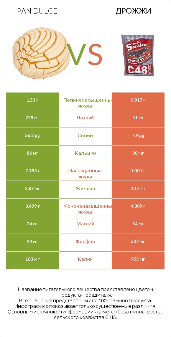 Pan dulce vs Дрожжи infographic