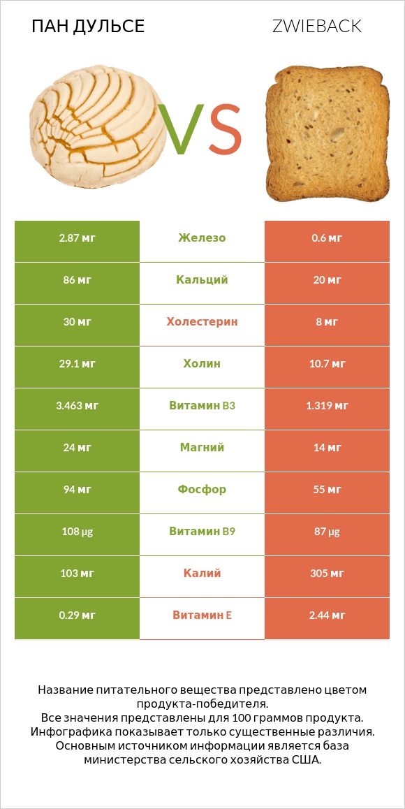 Пан дульсе vs Zwieback infographic