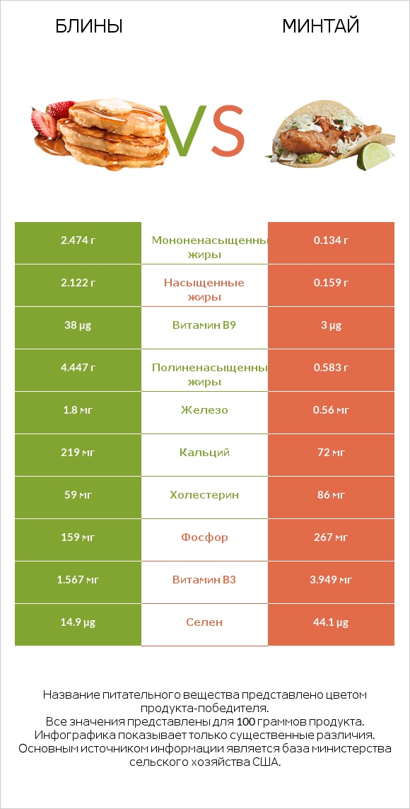 Блины vs Минтай infographic