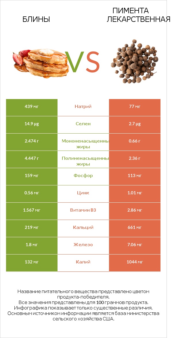Блины vs Пимента лекарственная infographic