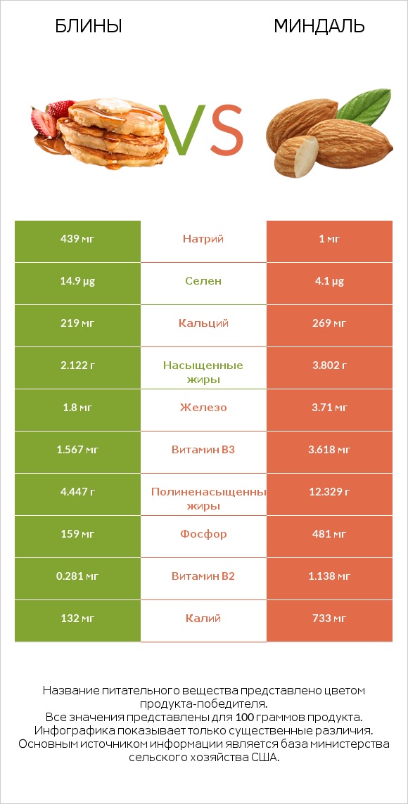 Блины vs Миндаль infographic