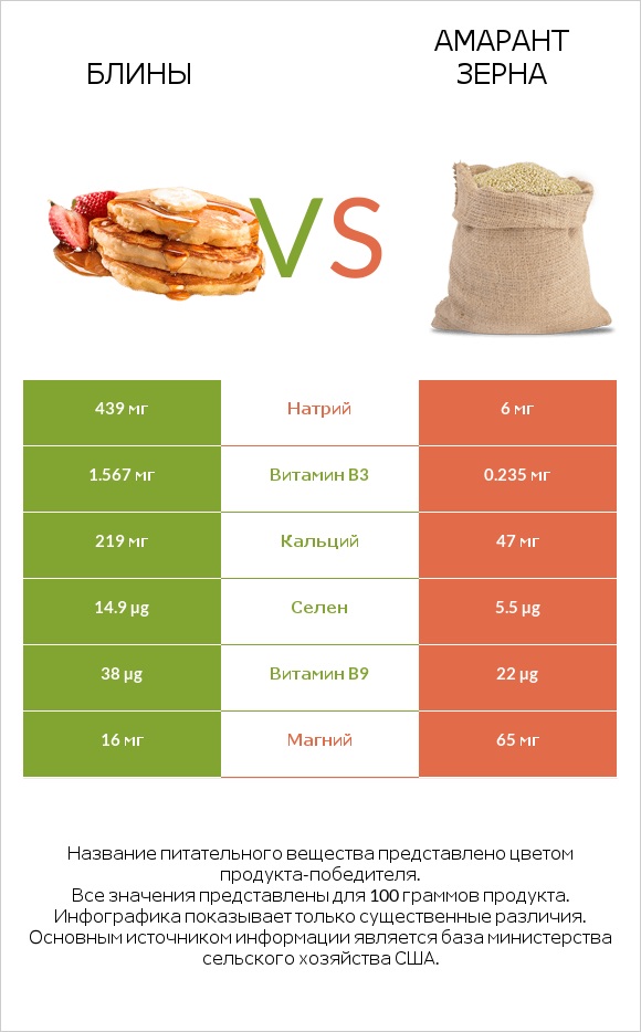 Блины vs Амарант зерна infographic