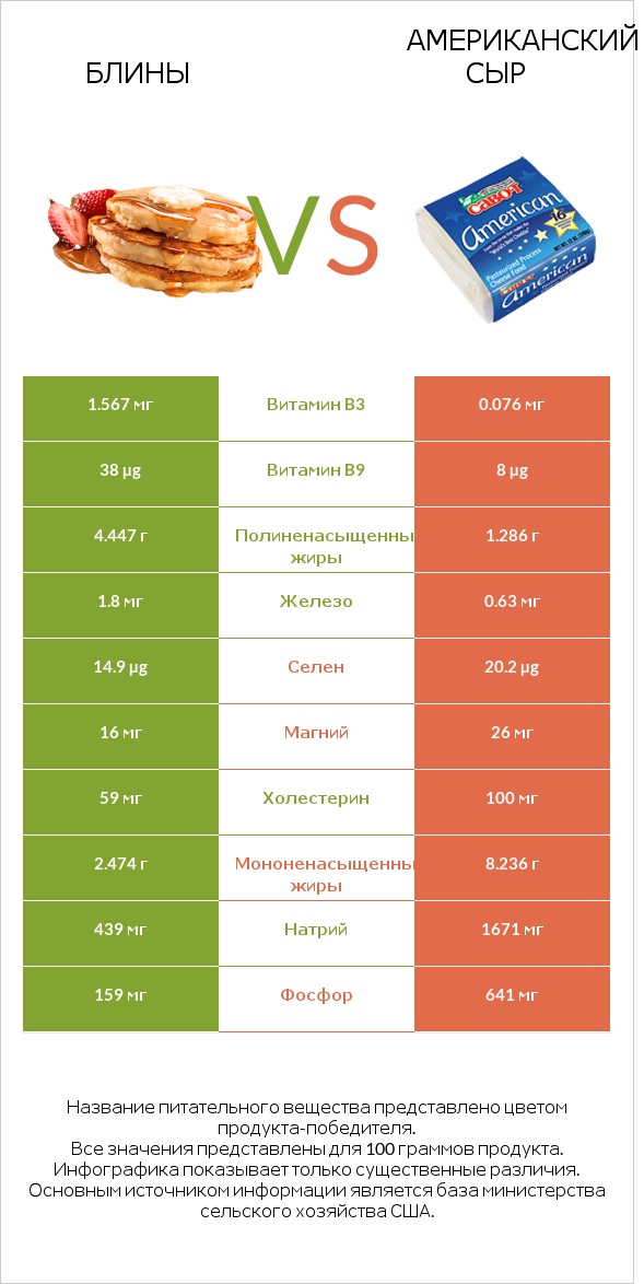 Блины vs Американский сыр infographic