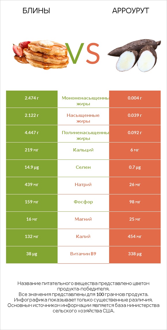 Блины vs Арроурут infographic