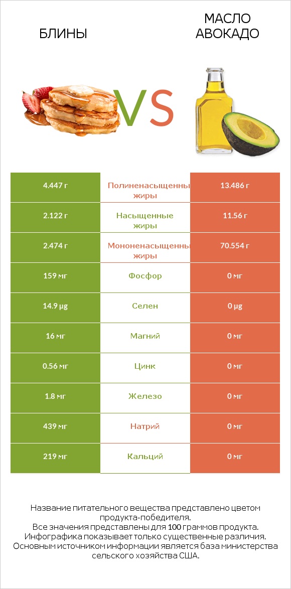 Блины vs Масло авокадо infographic