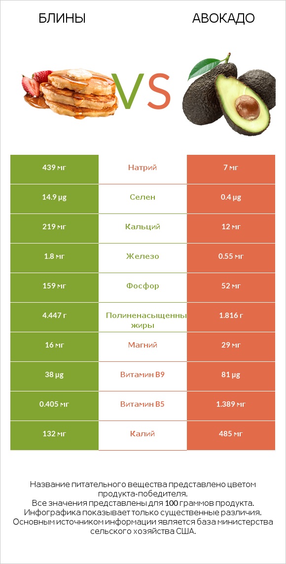 Блины vs Авокадо infographic