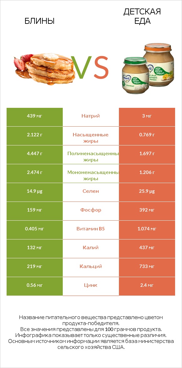 Блины vs Детская еда infographic