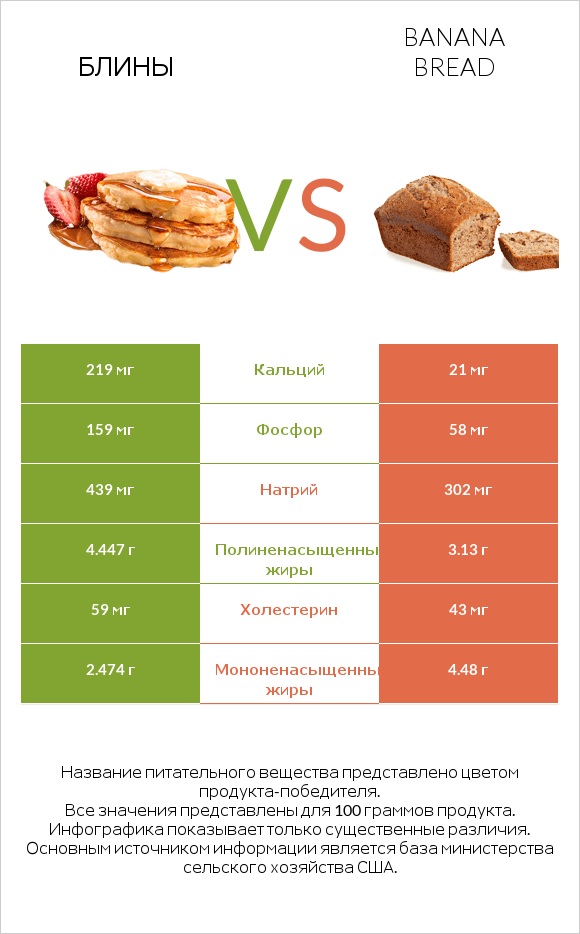 Блины vs Banana bread infographic
