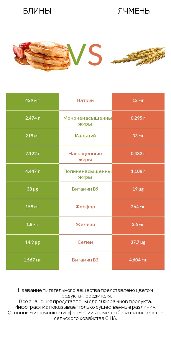 Блины vs Ячмень infographic