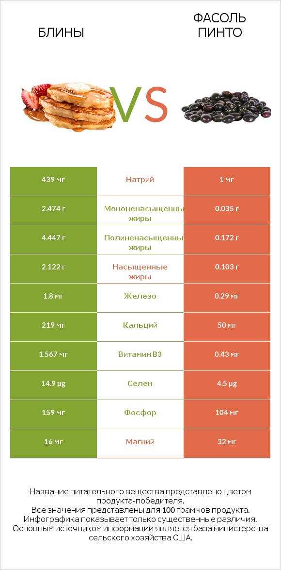Блины vs Фасоль пинто infographic