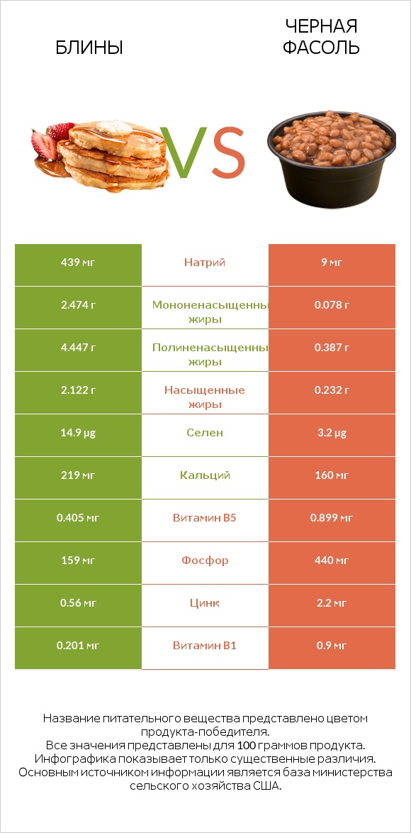 Блины vs Черная фасоль infographic