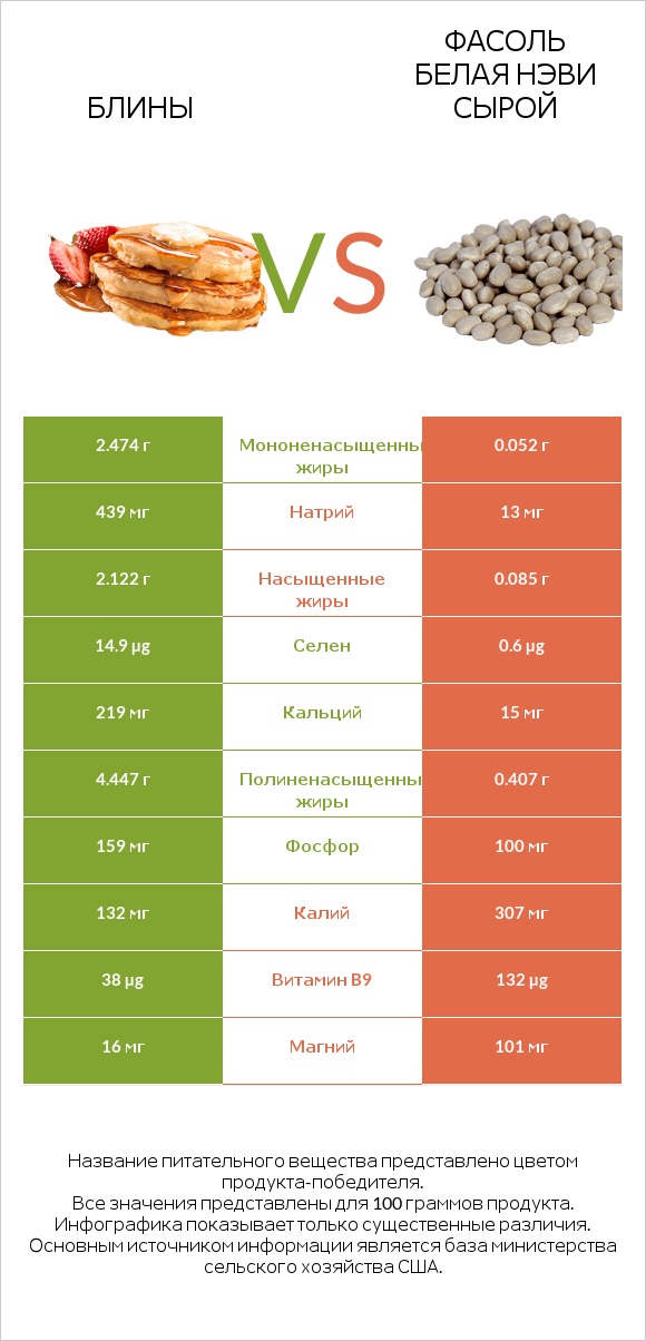 Блины vs Фасоль белая нэви сырой infographic