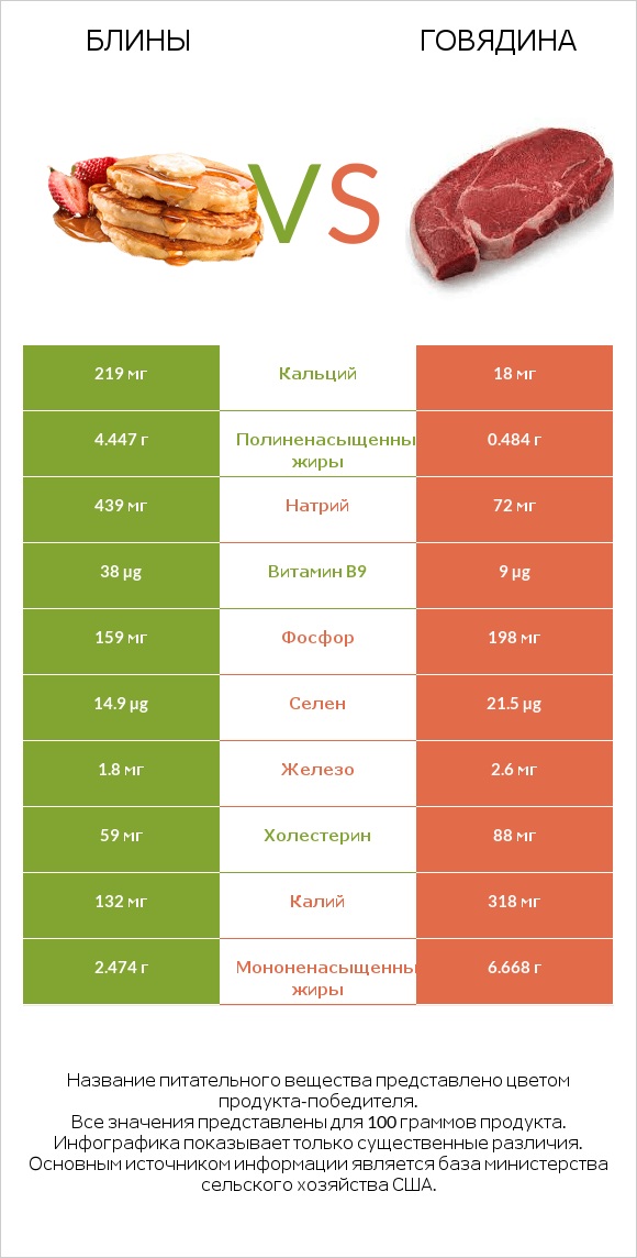 Блины vs Говядина infographic