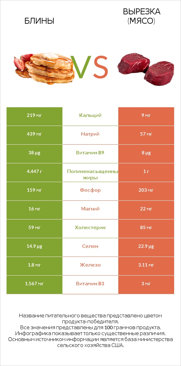 Блины vs Вырезка (мясо) infographic