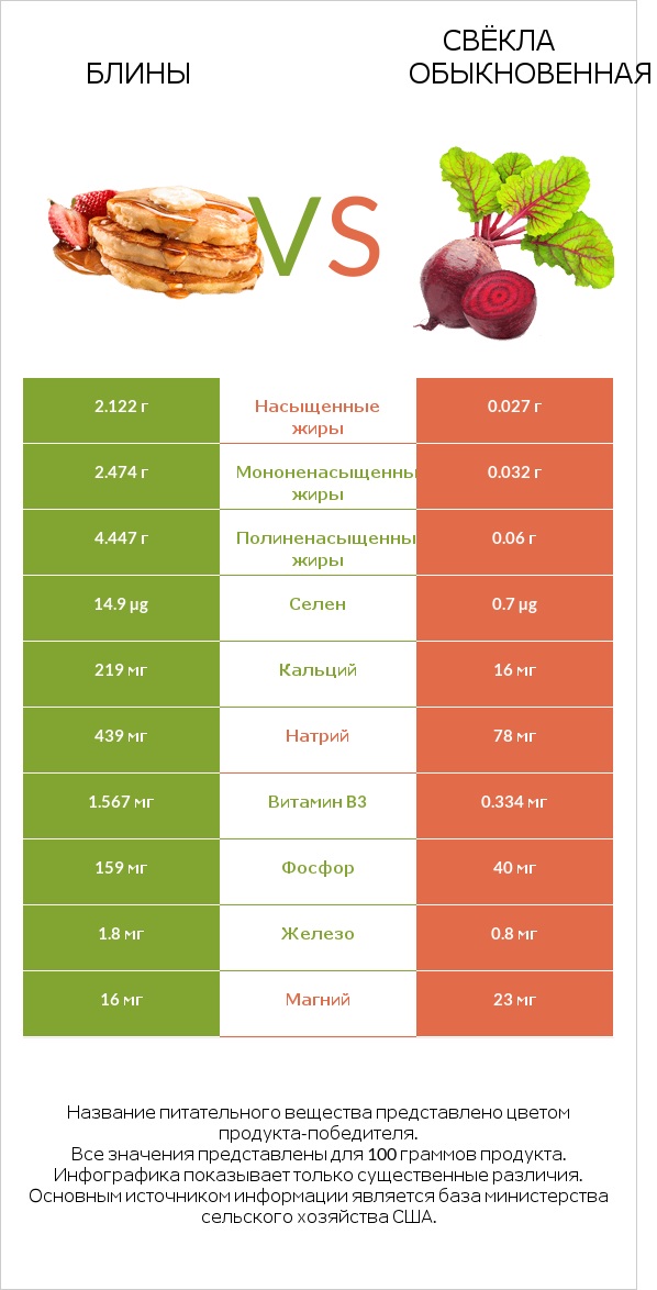 Блины vs Свёкла обыкновенная infographic