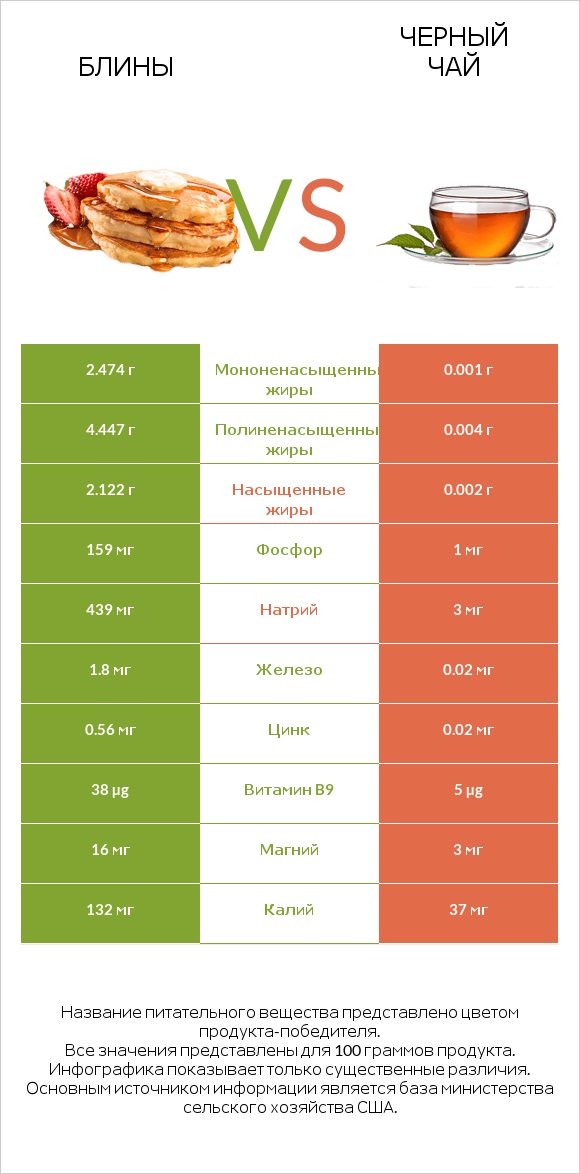 Блины vs Черный чай infographic