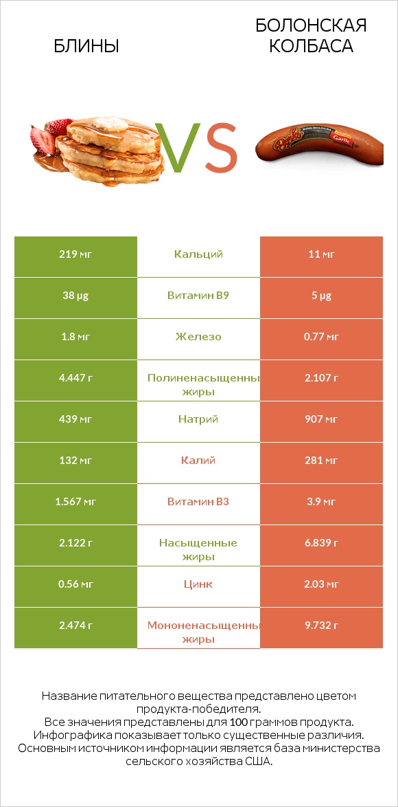 Блины vs Болонская колбаса infographic