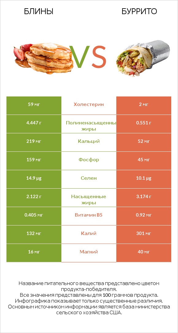 Блины vs Буррито infographic