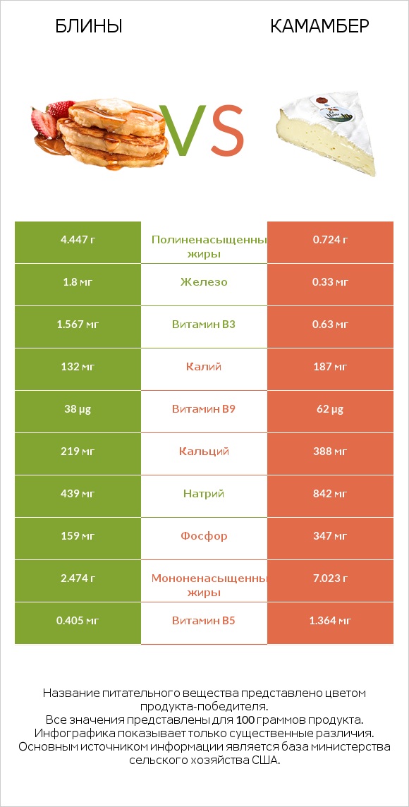 Блины vs Камамбер infographic