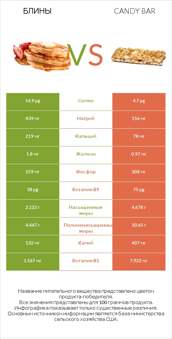 Блины vs Candy bar infographic