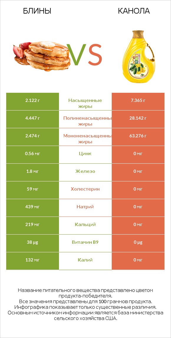 Блины vs Канола infographic