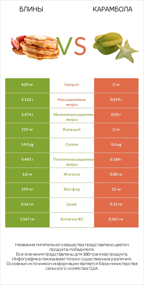 Блины vs Карамбола infographic