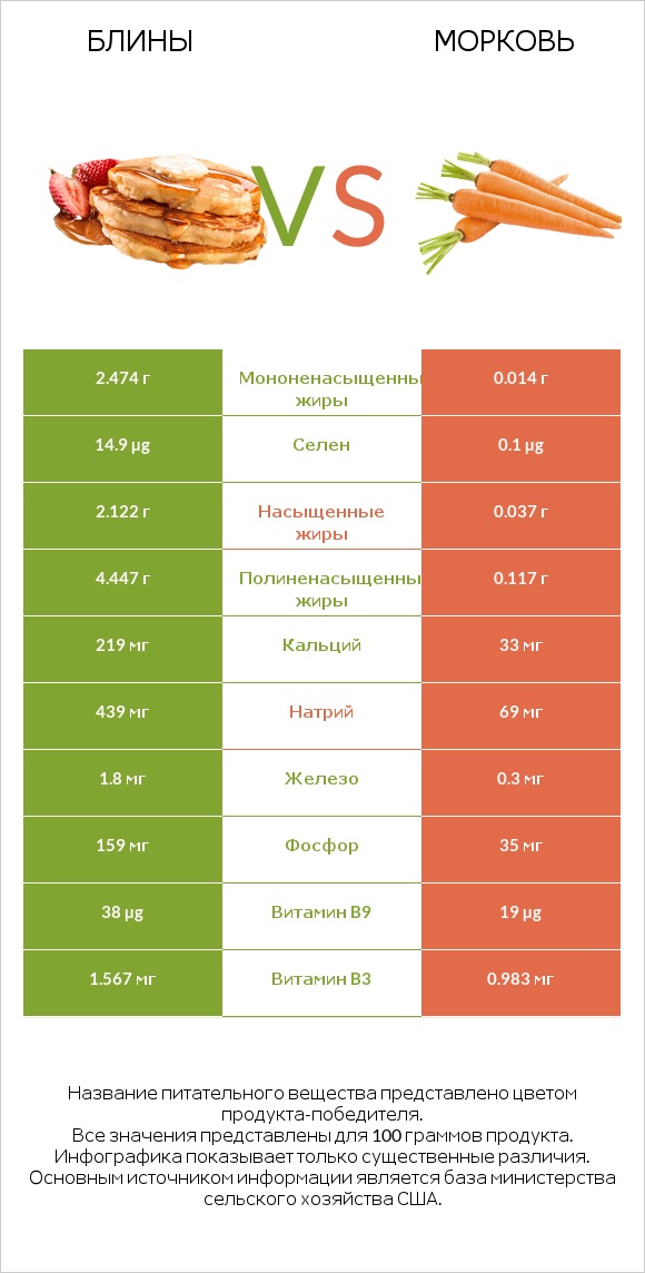 Блины vs Морковь infographic