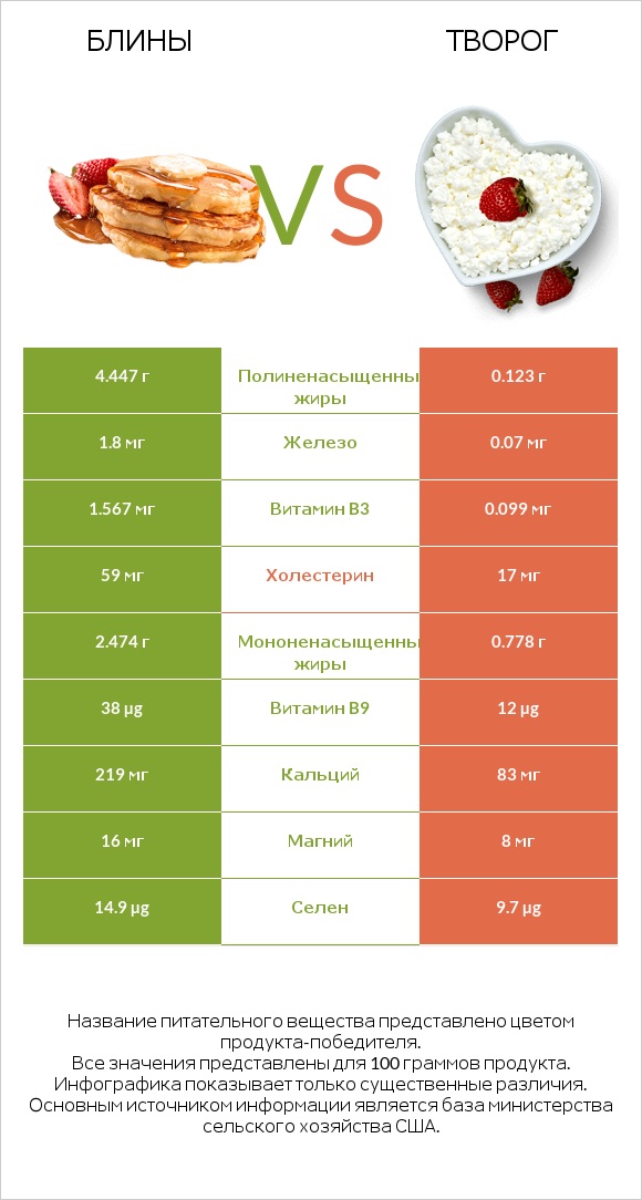 Блины vs Творог infographic