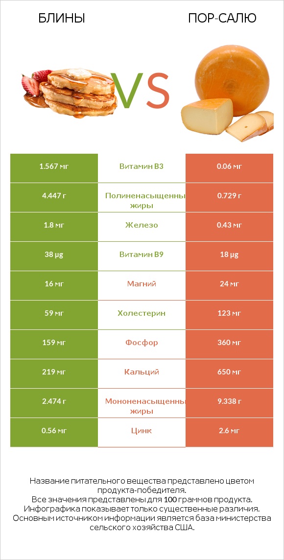 Блины vs Пор-Салю infographic