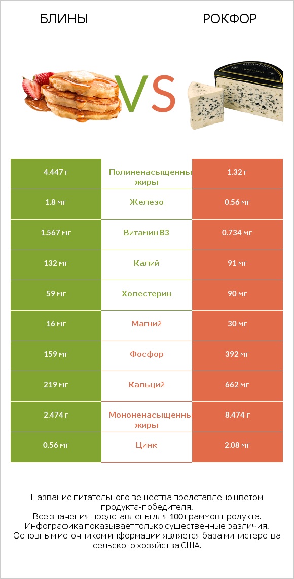 Блины vs Рокфор infographic