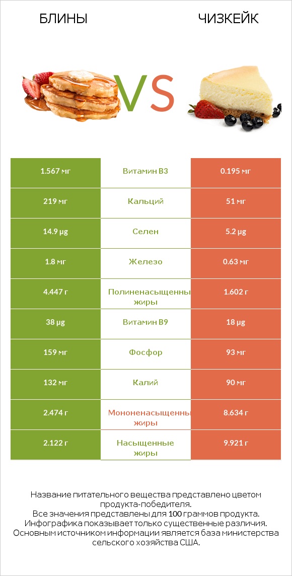 Блины vs Чизкейк infographic