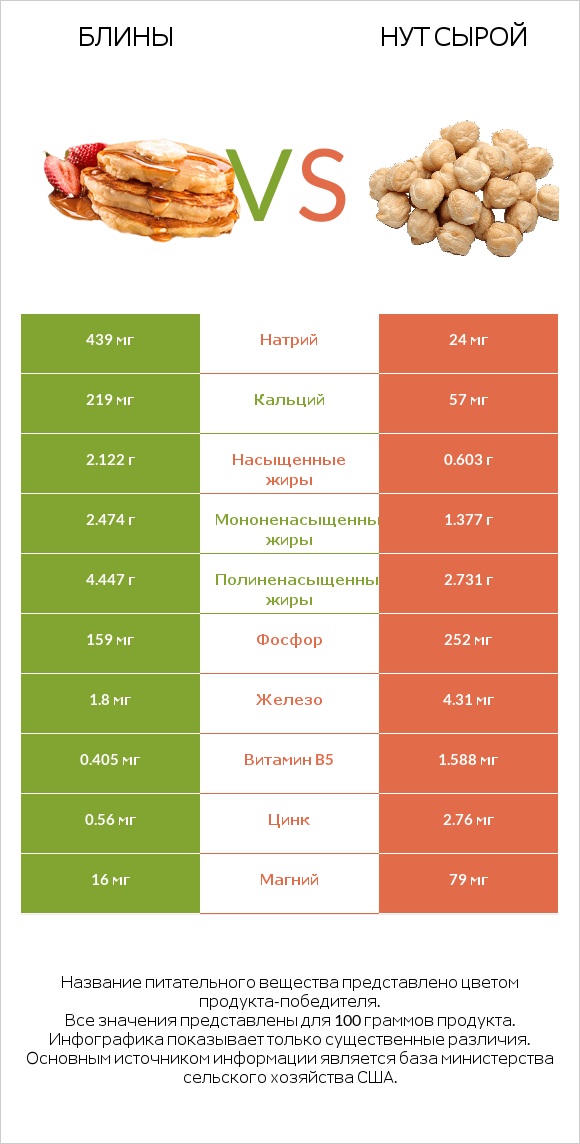 Блины vs Нут сырой infographic