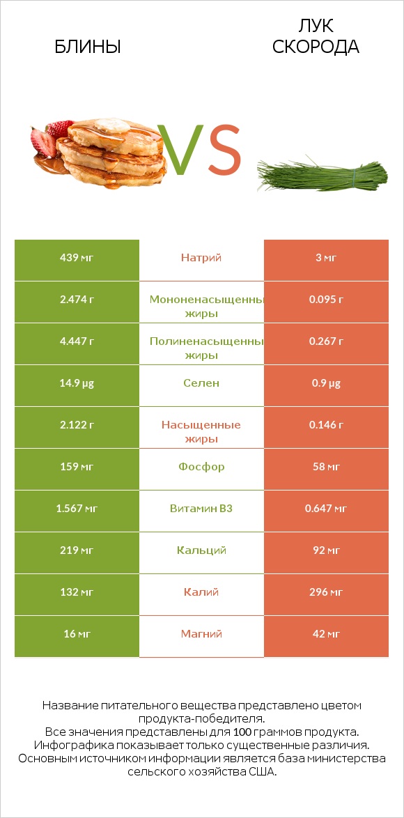 Блины vs Лук скорода infographic